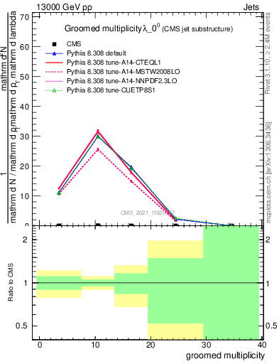 Plot of j.mult.g in 13000 GeV pp collisions