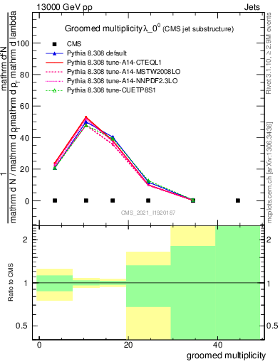 Plot of j.mult.g in 13000 GeV pp collisions