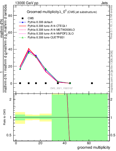 Plot of j.mult.g in 13000 GeV pp collisions