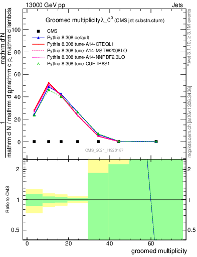 Plot of j.mult.g in 13000 GeV pp collisions