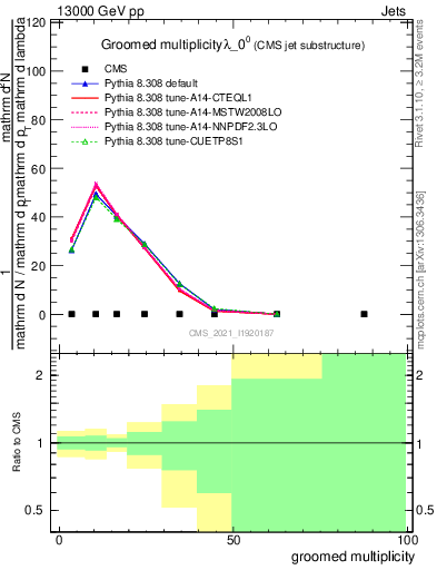 Plot of j.mult.g in 13000 GeV pp collisions