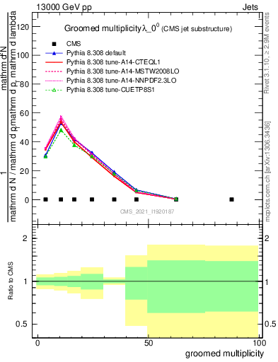 Plot of j.mult.g in 13000 GeV pp collisions