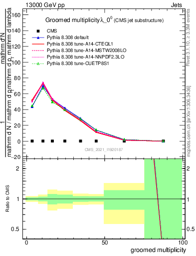 Plot of j.mult.g in 13000 GeV pp collisions