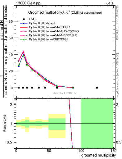 Plot of j.mult.g in 13000 GeV pp collisions