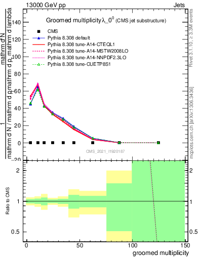 Plot of j.mult.g in 13000 GeV pp collisions