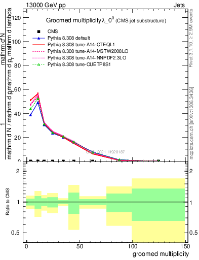 Plot of j.mult.g in 13000 GeV pp collisions