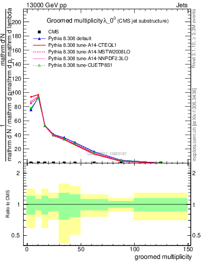 Plot of j.mult.g in 13000 GeV pp collisions