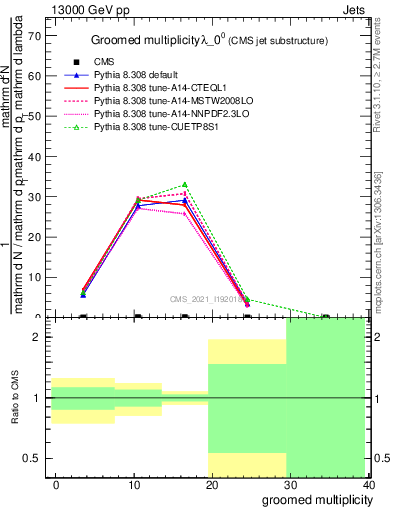 Plot of j.mult.g in 13000 GeV pp collisions