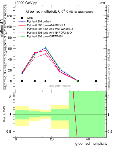 Plot of j.mult.g in 13000 GeV pp collisions