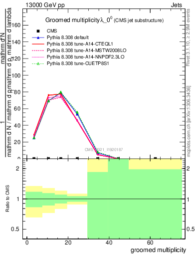 Plot of j.mult.g in 13000 GeV pp collisions