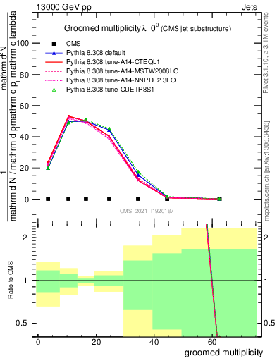 Plot of j.mult.g in 13000 GeV pp collisions