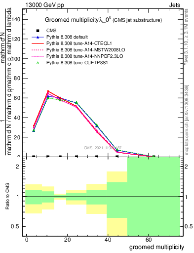 Plot of j.mult.g in 13000 GeV pp collisions