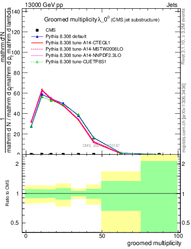 Plot of j.mult.g in 13000 GeV pp collisions