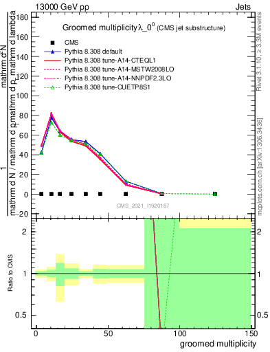 Plot of j.mult.g in 13000 GeV pp collisions