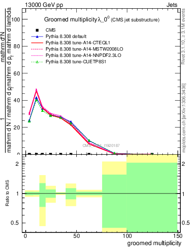 Plot of j.mult.g in 13000 GeV pp collisions