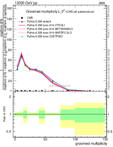 Plot of j.mult.g in 13000 GeV pp collisions