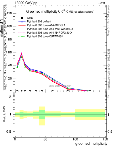 Plot of j.mult.g in 13000 GeV pp collisions