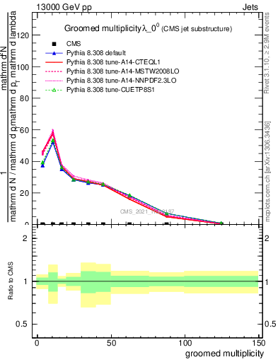 Plot of j.mult.g in 13000 GeV pp collisions