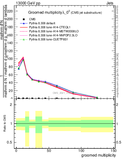 Plot of j.mult.g in 13000 GeV pp collisions