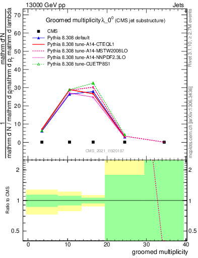 Plot of j.mult.g in 13000 GeV pp collisions