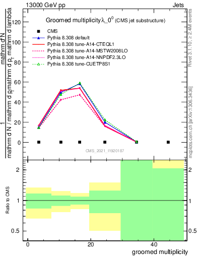 Plot of j.mult.g in 13000 GeV pp collisions