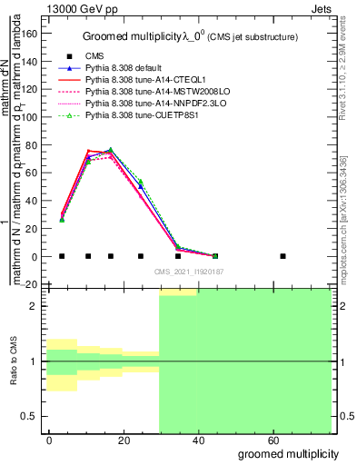 Plot of j.mult.g in 13000 GeV pp collisions