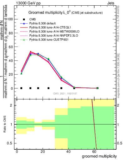 Plot of j.mult.g in 13000 GeV pp collisions