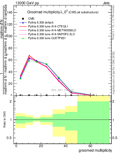 Plot of j.mult.g in 13000 GeV pp collisions