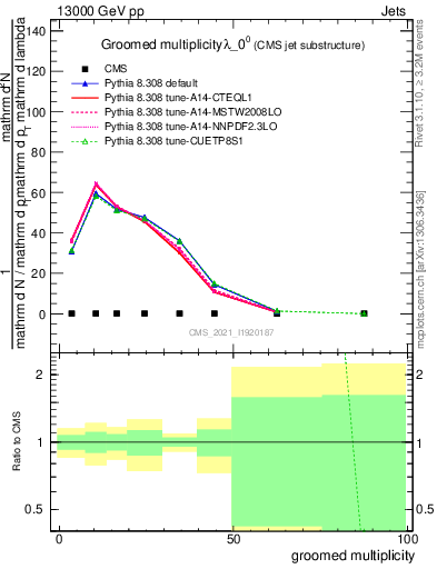 Plot of j.mult.g in 13000 GeV pp collisions