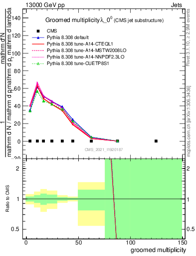 Plot of j.mult.g in 13000 GeV pp collisions