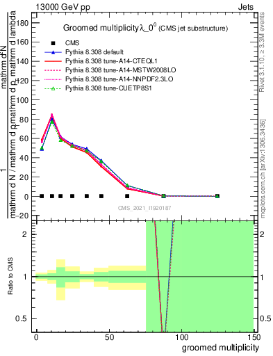 Plot of j.mult.g in 13000 GeV pp collisions