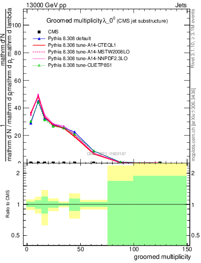 Plot of j.mult.g in 13000 GeV pp collisions