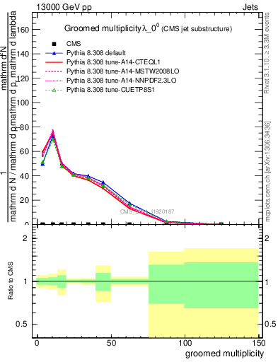 Plot of j.mult.g in 13000 GeV pp collisions