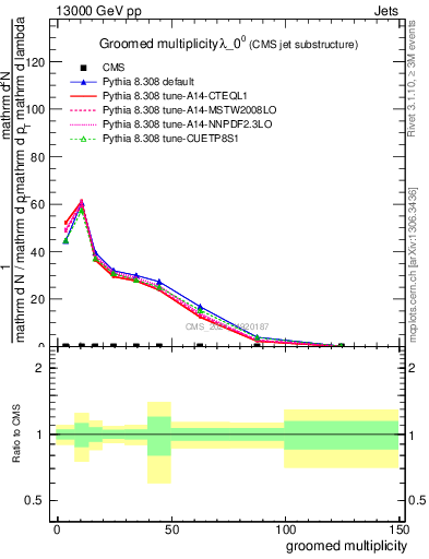 Plot of j.mult.g in 13000 GeV pp collisions