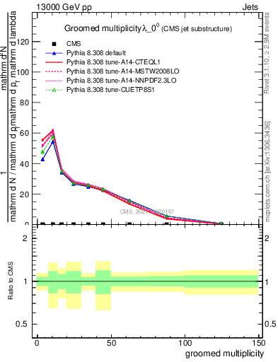 Plot of j.mult.g in 13000 GeV pp collisions