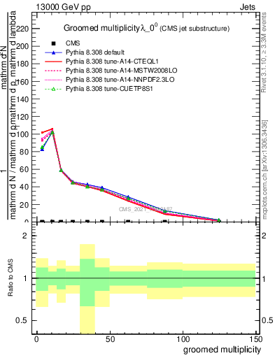 Plot of j.mult.g in 13000 GeV pp collisions