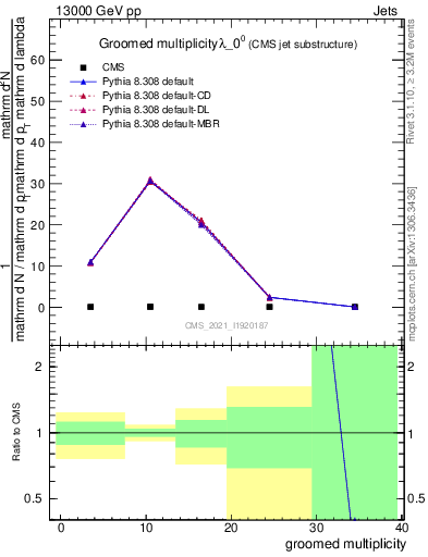 Plot of j.mult.g in 13000 GeV pp collisions