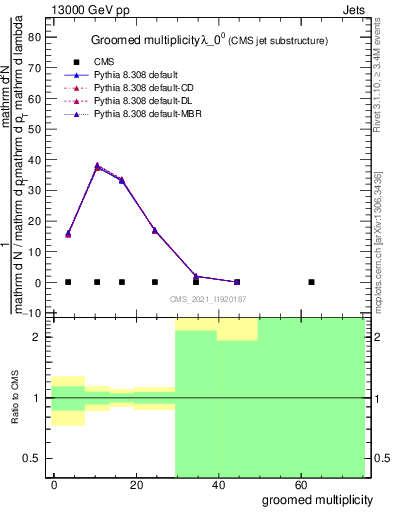 Plot of j.mult.g in 13000 GeV pp collisions