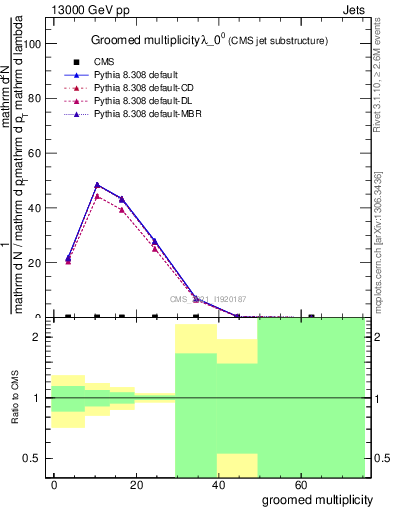 Plot of j.mult.g in 13000 GeV pp collisions