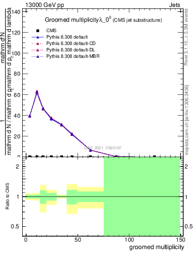 Plot of j.mult.g in 13000 GeV pp collisions