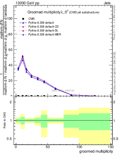 Plot of j.mult.g in 13000 GeV pp collisions