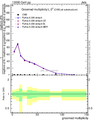 Plot of j.mult.g in 13000 GeV pp collisions