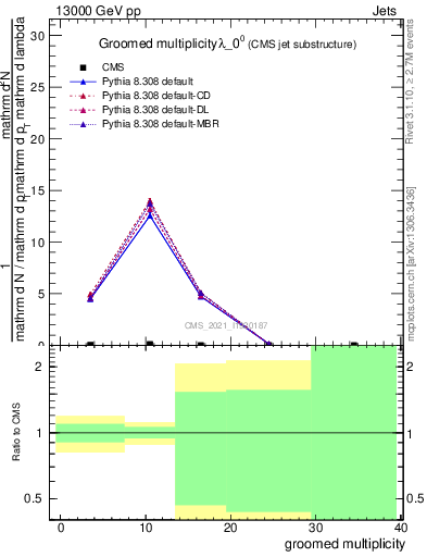 Plot of j.mult.g in 13000 GeV pp collisions