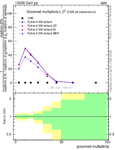 Plot of j.mult.g in 13000 GeV pp collisions