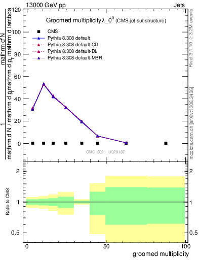 Plot of j.mult.g in 13000 GeV pp collisions