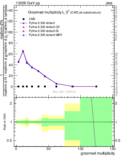 Plot of j.mult.g in 13000 GeV pp collisions