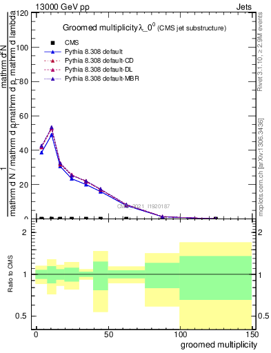 Plot of j.mult.g in 13000 GeV pp collisions