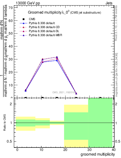 Plot of j.mult.g in 13000 GeV pp collisions