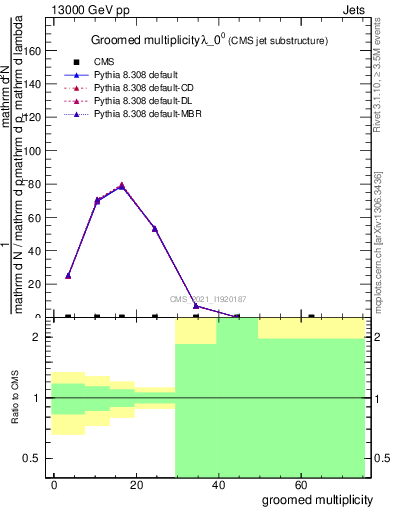 Plot of j.mult.g in 13000 GeV pp collisions