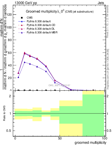 Plot of j.mult.g in 13000 GeV pp collisions